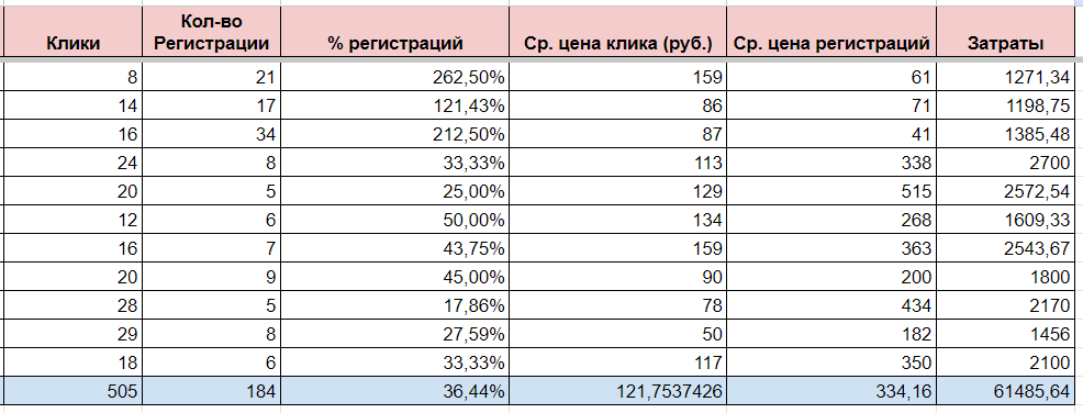 Скриншот таблицы, которая заполнялась на ежедневной основе