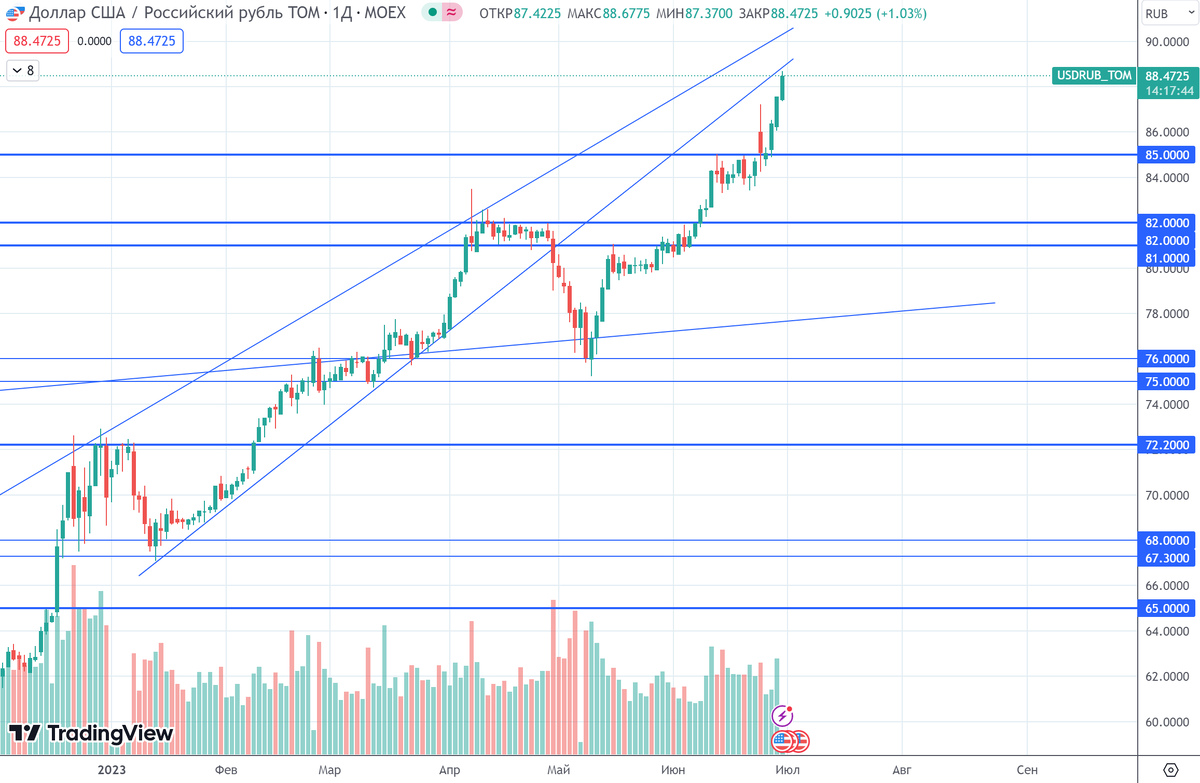 График (D1) курса валют USDRUB_TOM 