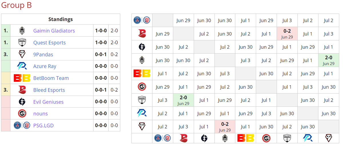     Текущее положение команд в группе B на The Bali Major 2023