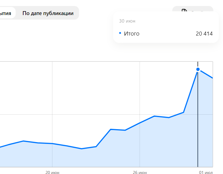 Статистика дзен каналов