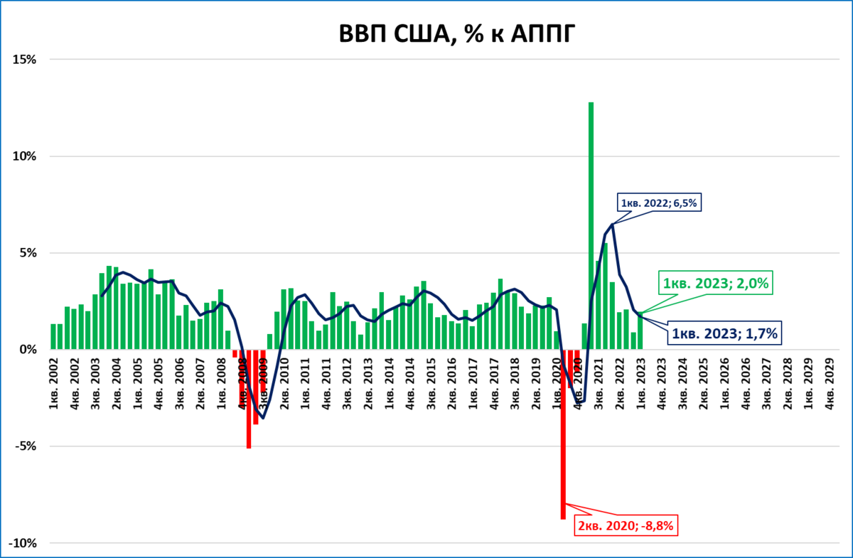 Темпы роста экономики 2023. Рост ВВП США 2022. ВВП США 2022 год. Динамика ВВП США 2023. ВВП США С 1995 года.