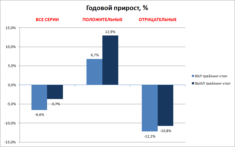 Выключение трейлинг-стопа дает прирост прибыли.