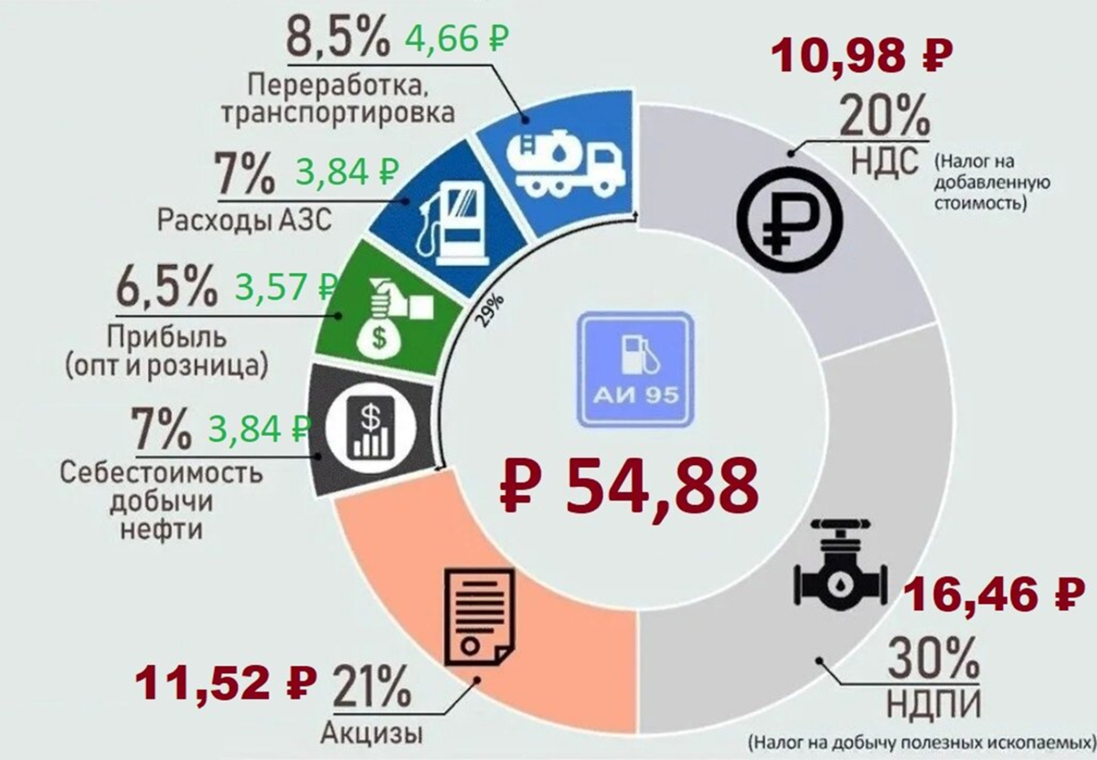 Структура стоимости цены на бензин в России.