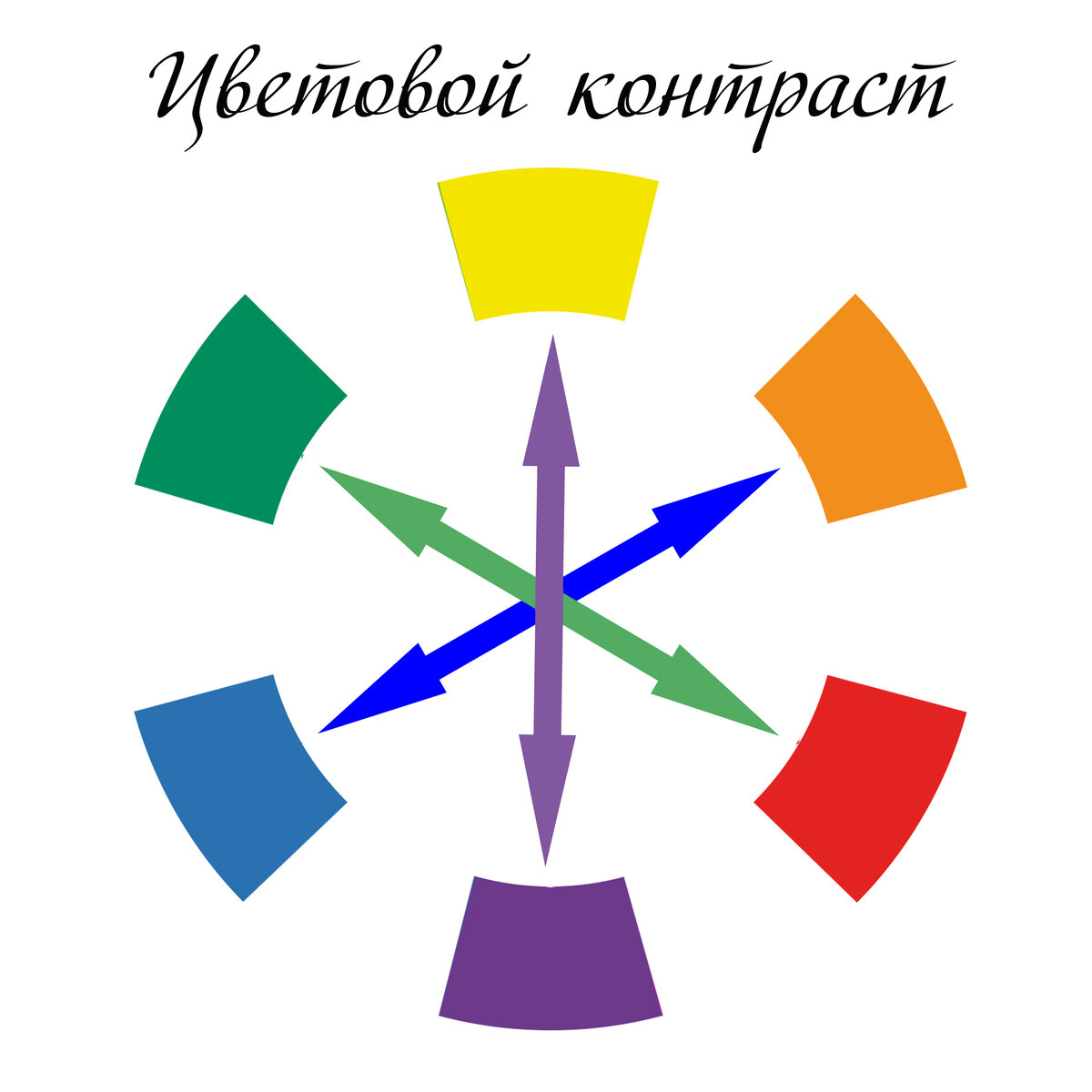 Контрастными цветами являются цвета расположенные напротив друг друга в цветовом круге