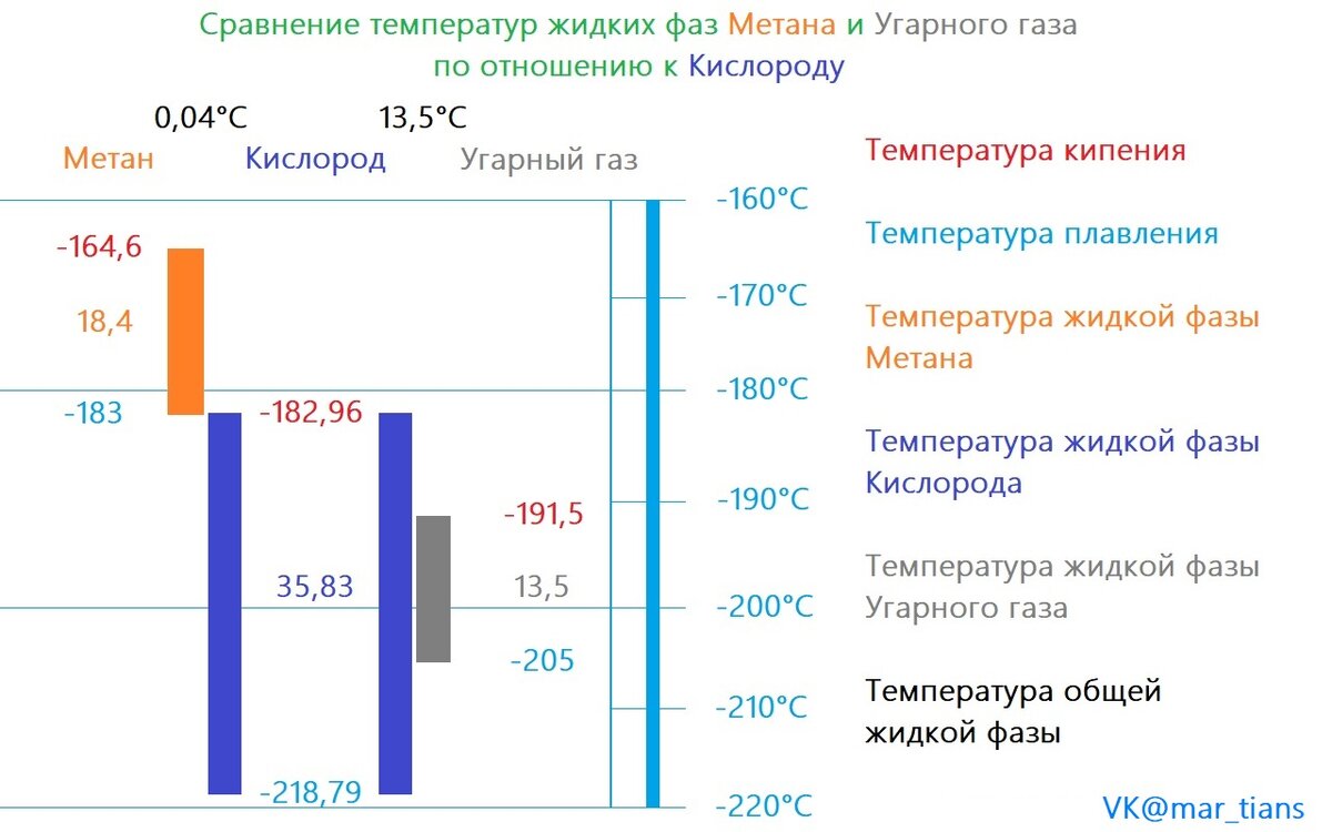 Таблица со сравнением температур жидких фаз Метана и Угарного газа по отношению к Кислороду.