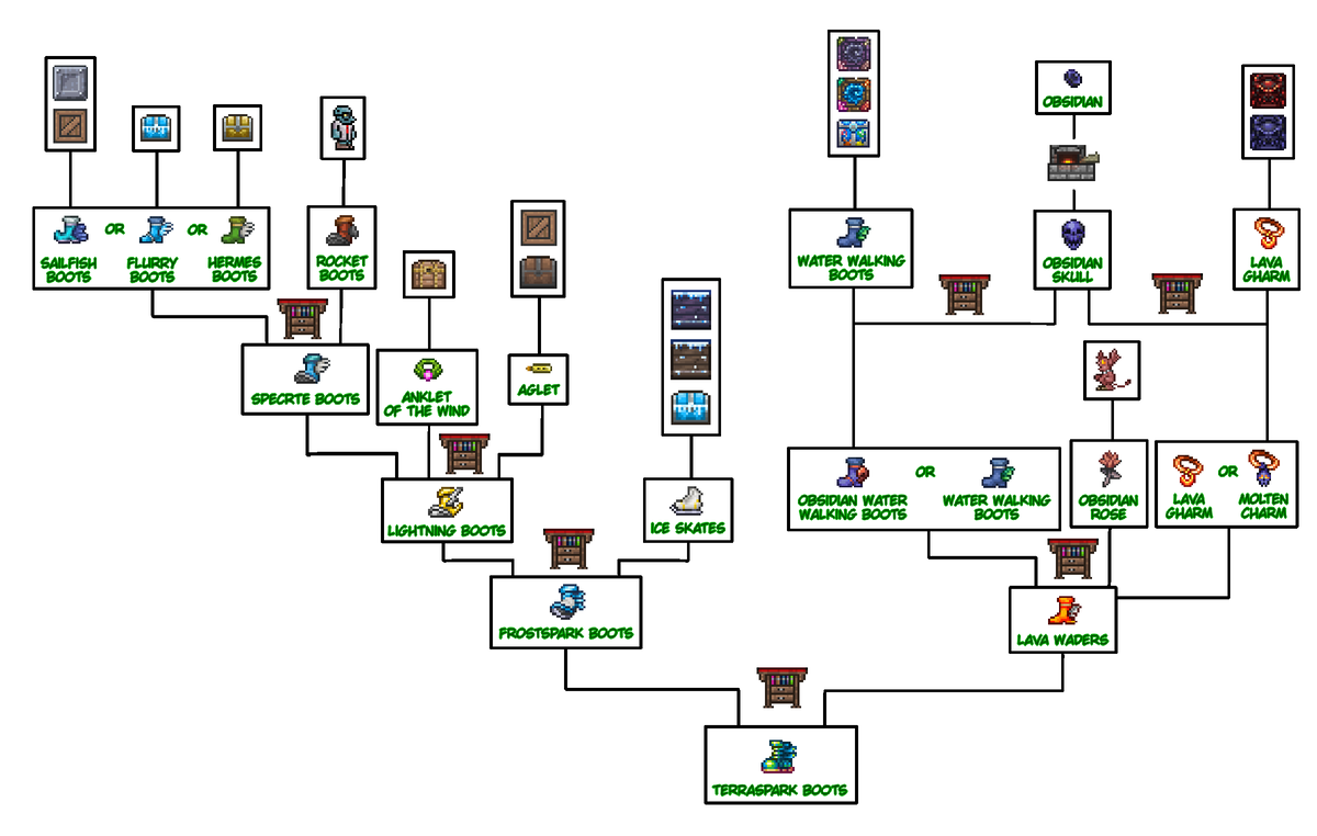 Террария 1.4 аксессуары. Терра ботинки террария 1.4. Схема крафта Терра ботинок. Крафт Терра ботинок в террарии. Террария Вики Терра ботинки.