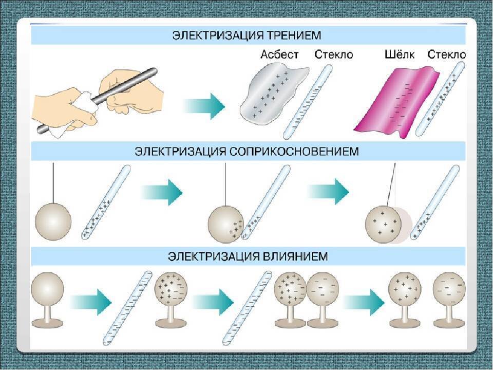 Проект по физике электризация