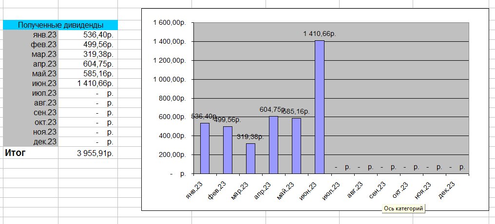 Дивиденды по брокерскому счету Сбер ИИС