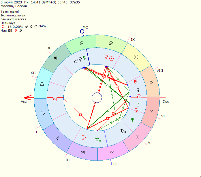 Астрологическая карта Полнолуния 3 июля 2023 года