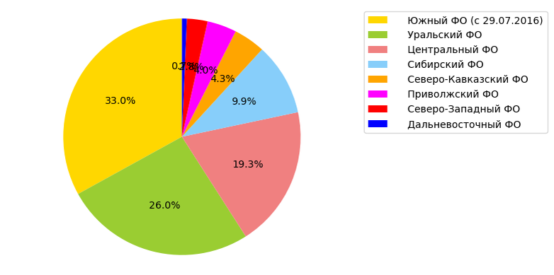 Источники: Росстат, ФТС, UN Comtrade, расчёты Агроан