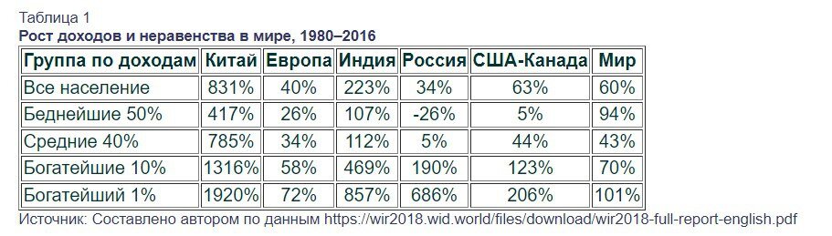 Сравнительная таблица 1980 и 2018. Диаграмма 7 основных групп малоимущих слоёв населения:.