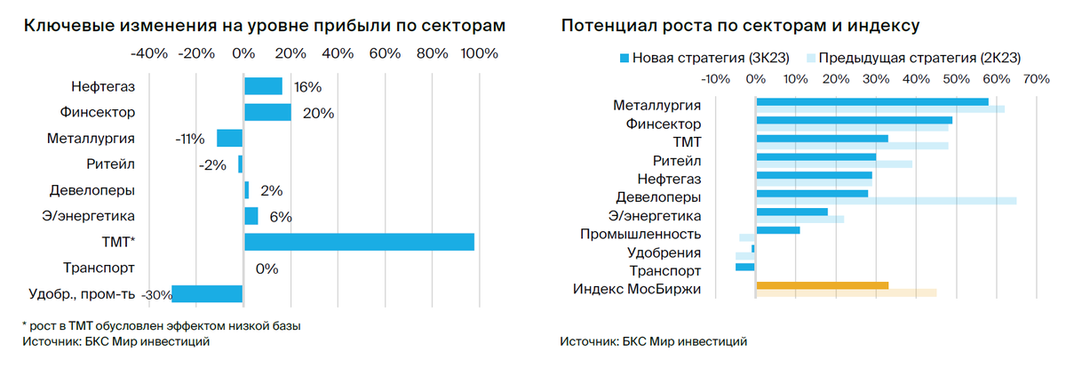 Российский рынок сейчас. Среднестатистический процент.