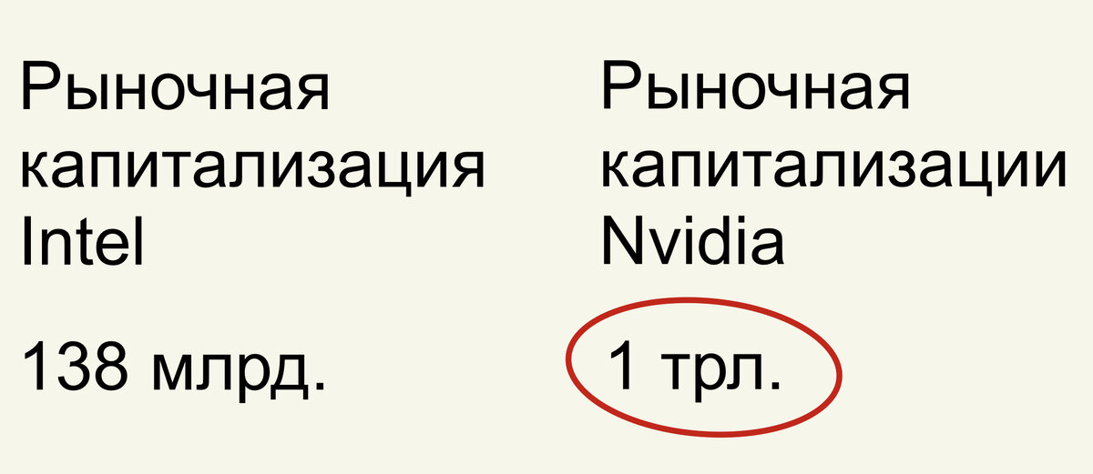 Сравнение капитализации Intel и Nvidia