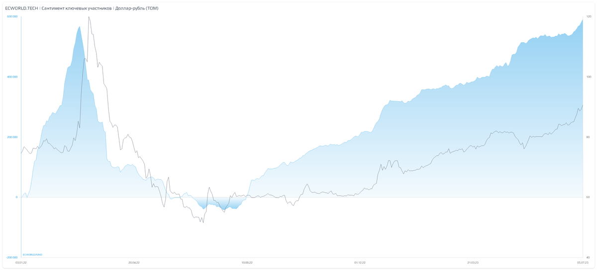 94 доллара в рублях. График роста курса доллара. Курс доллара график. USD ЦБ график. Доллар за последние 10 лет график.