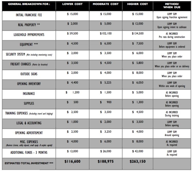 Затраты на запуск ресторана от компании Subwa