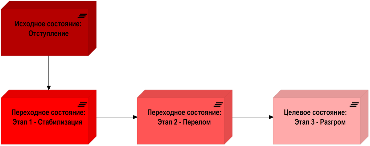 Рисунок 13. Основные этапы конфликта