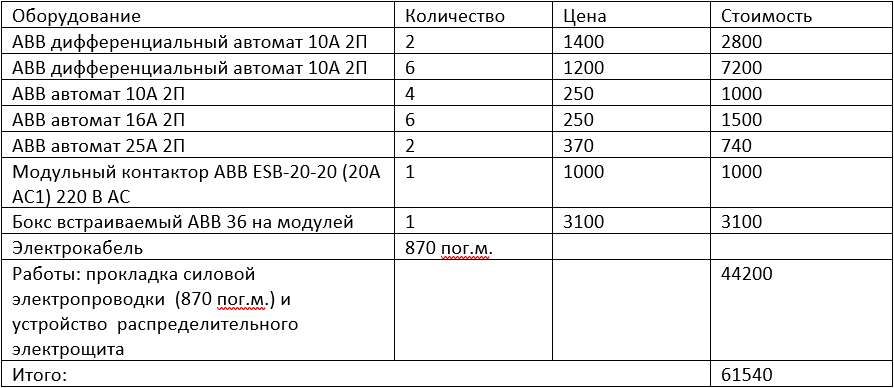 С чего же начать данный этап отделки своего жилья?! Касаясь этого вопроса, мы снова возвращаемся к теме инженерных проектов: необходимо заказывать разработку электропроекта.