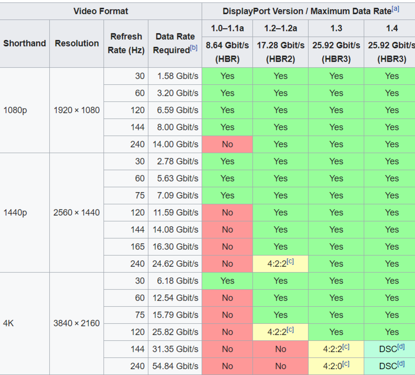 Версии кабеля displayport. HDMI 2.1 DISPLAYPORT 1.4. DISPLAYPORT 1.2 vs 1.4. HDMI 2.0 vs DISPLAYPORT 1.4. Пропускная способность дисплей порт 1.4.