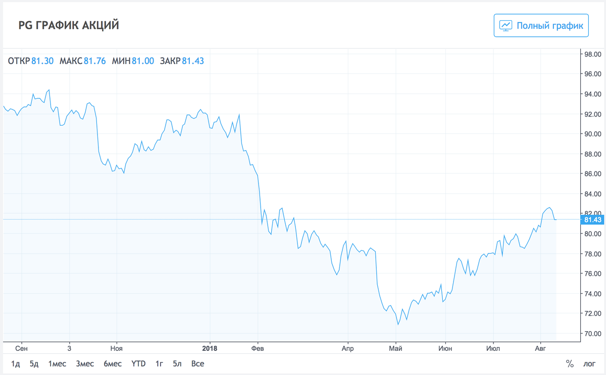 Изменение стоимости акций за год