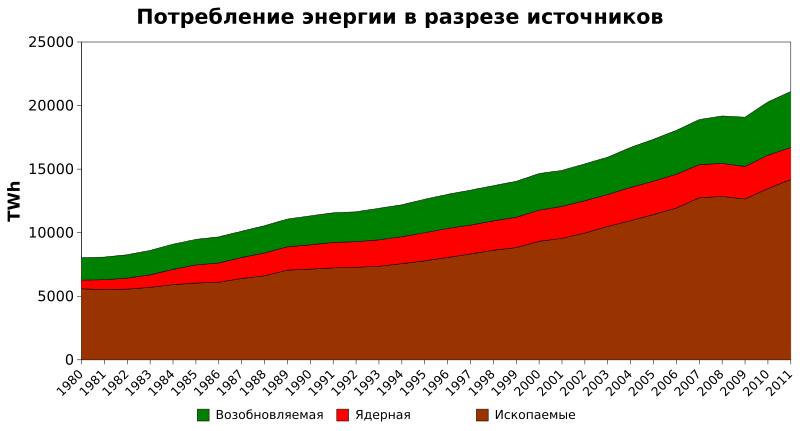 Потребление энергии в разрезе источников