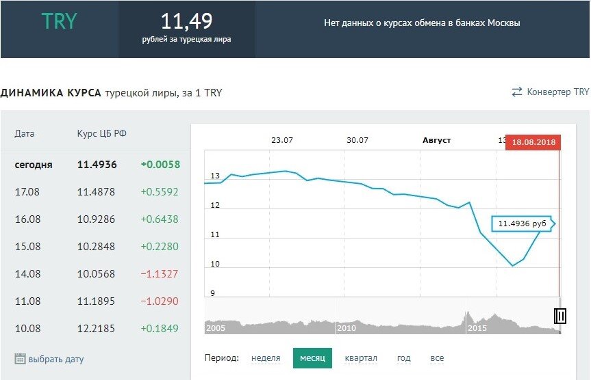 Рубль в турции сегодня. Динамика курса турецкой Лиры. Курс турецкой Лиры к рублю. Курс доллара на сегодня. Курс турецкой Лиры к рублю на сегодня.