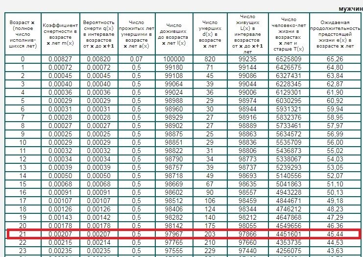 Таблица смертности в России на 2014 год часть 1.