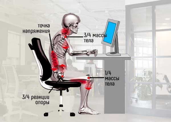Нагрузка на позвоночник при длительной работе за компьютером