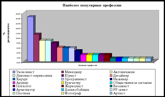 Диаграмма профессий в россии
