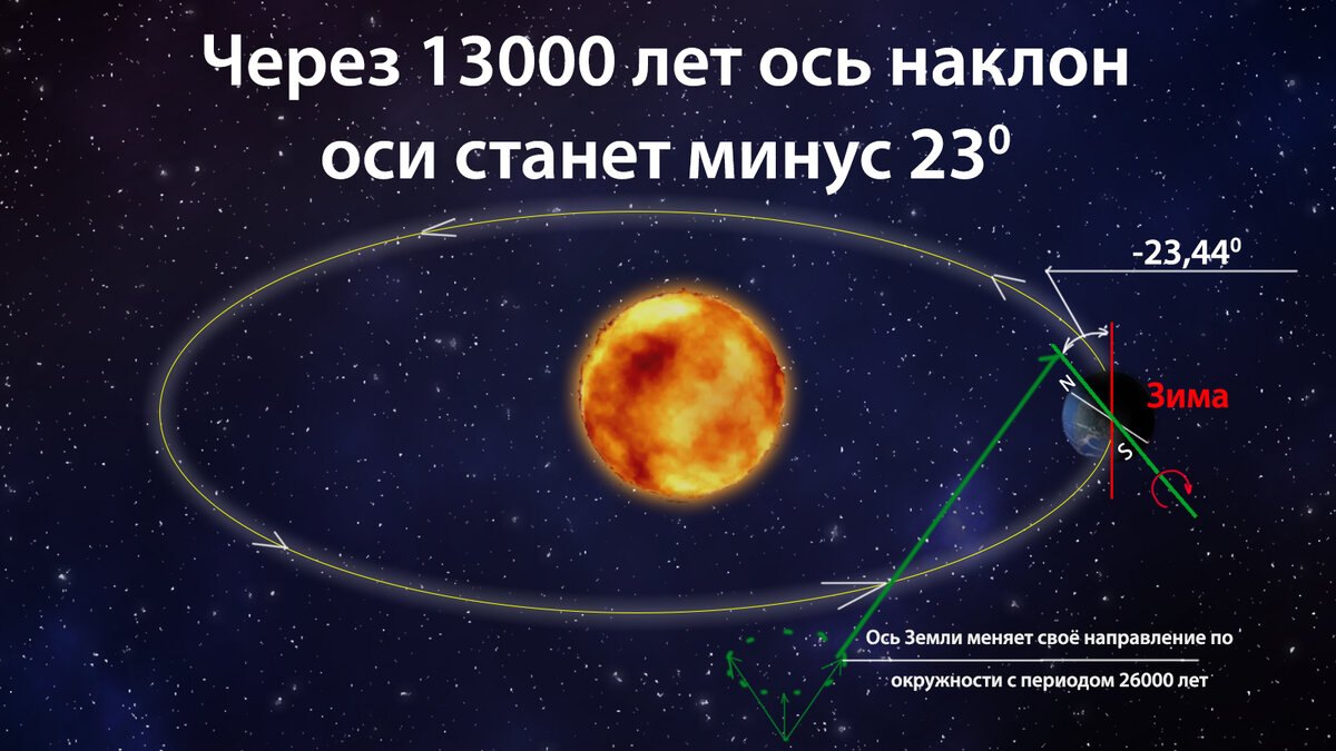 Циклы земли. Изменение наклона земной оси по годам. 26000 Лет цикл. Цикл 26000 лет для земли. 26000 Лет цикл солнца.