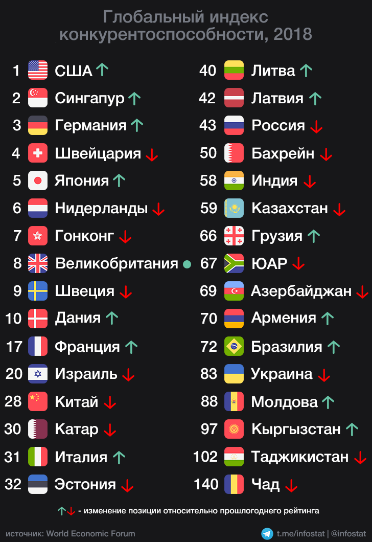 Страны на международном уровне. Индекс глобальной конкурентоспособности 2019 Россия. Список конкурентоспособности стран. Рейтинг конкурентоспособности стран 2021.