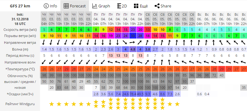 Прогноз погоды в Чумпхоне с усилением ветра 4 января.