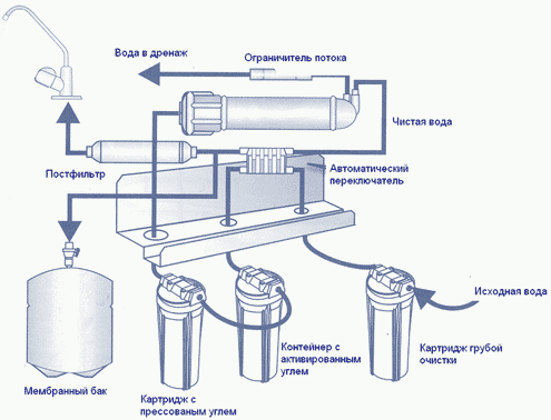 Устройство системы обратного осмоса