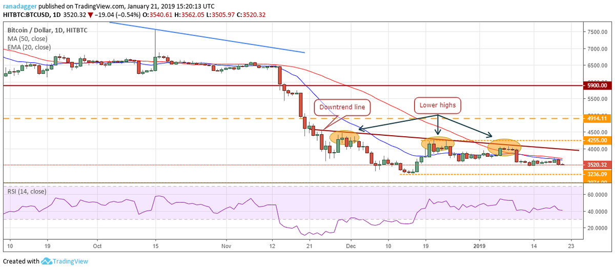 Пара BTC/USD