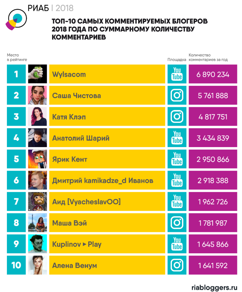 Топ блогеров. Топ самых популярных блоггеров. Топ самых популярных бл. Список популярных блогеров. Топ самые популярные блогеры