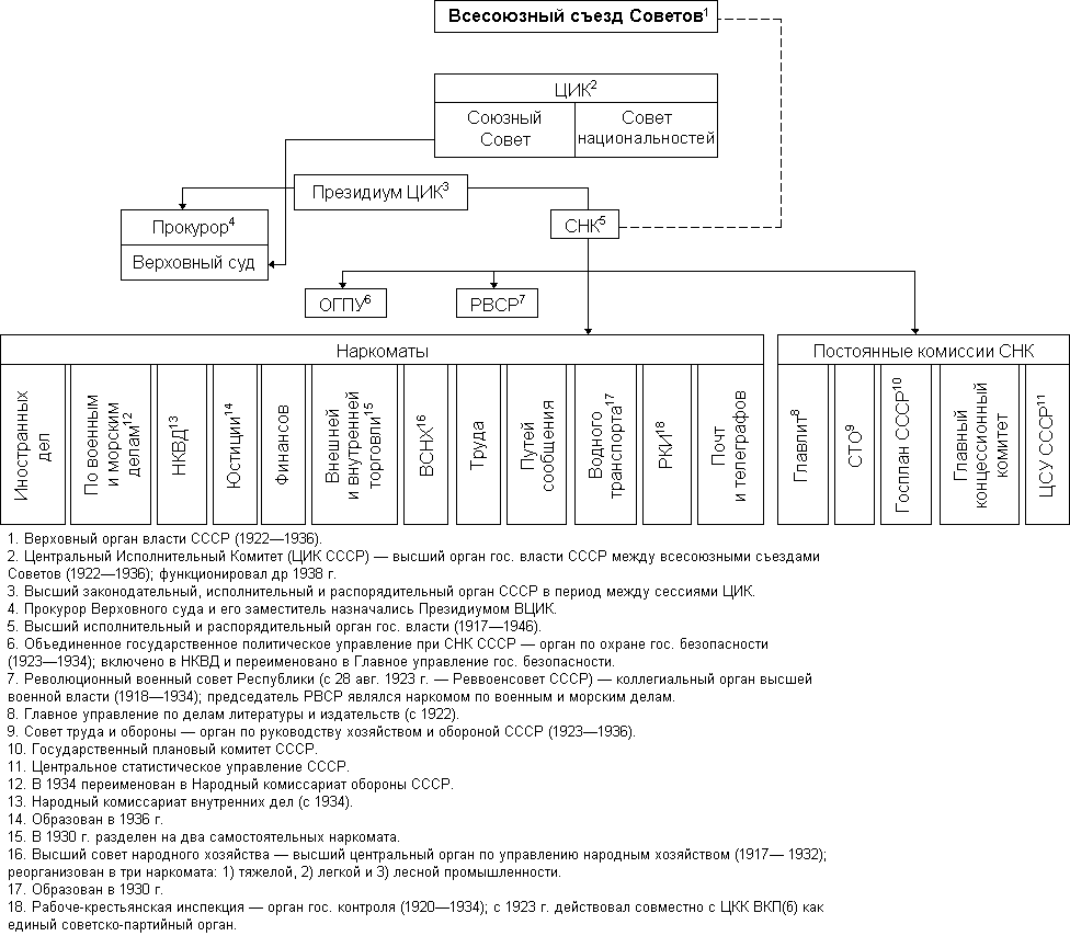 Схема высших органов власти и управления ссср по конституции 1924