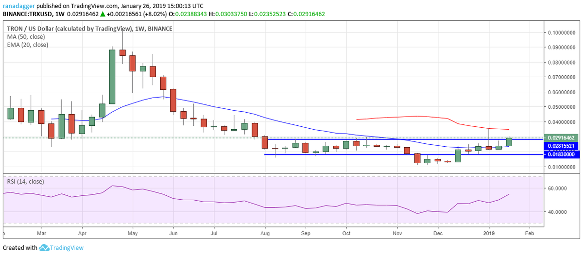 Пара TRX/USD