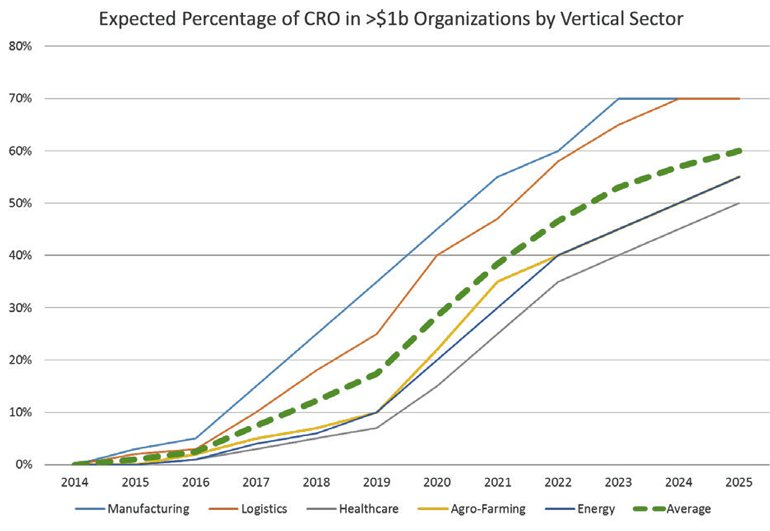 Процент роли CRO в различных отраслях (Фото: Robotic Business Review) 