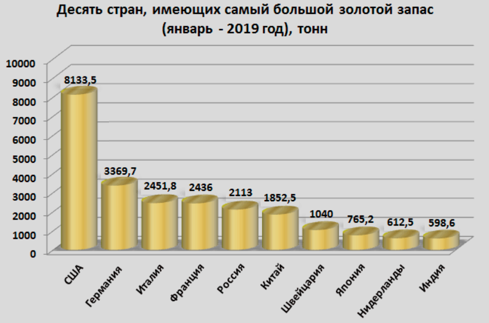 Золотой в какой стране. Государства с большими запасами золота. Золото запасы стран. Страны с большими запасами золота. Самыми крупными запасами золота в мире.