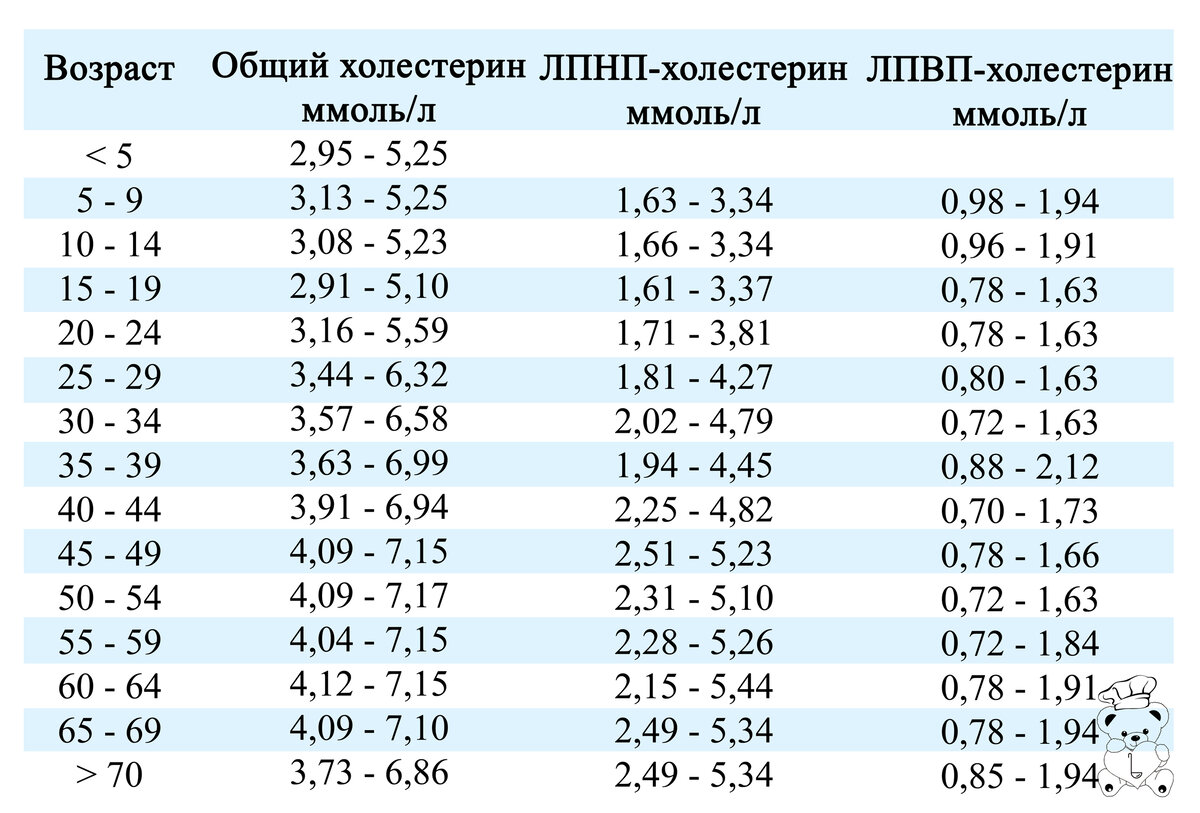 Холестерин общий норма у женщин после 60