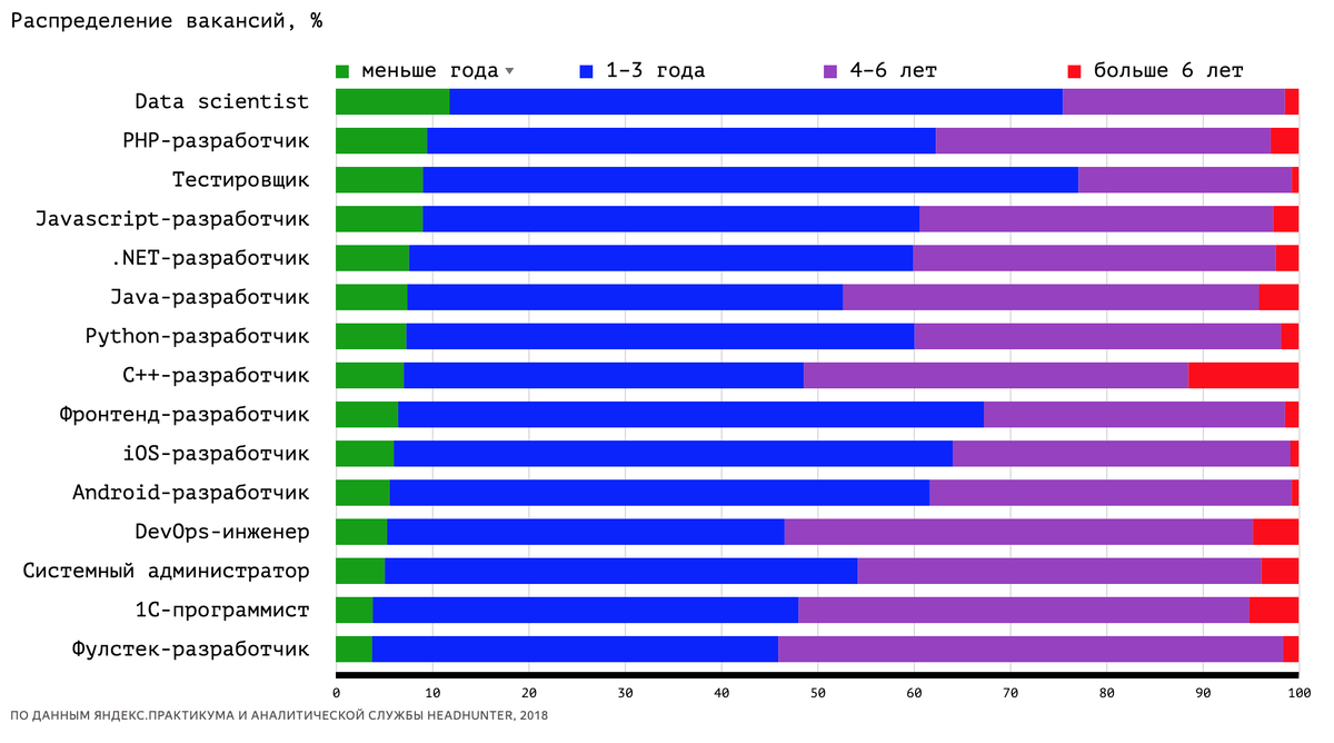 Востребованность программистов на рынке труда диаграмма