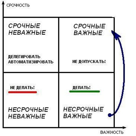 Срочные и важные дела срочные схема