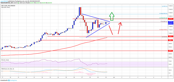 График курса Bitcoin 30.06.2019