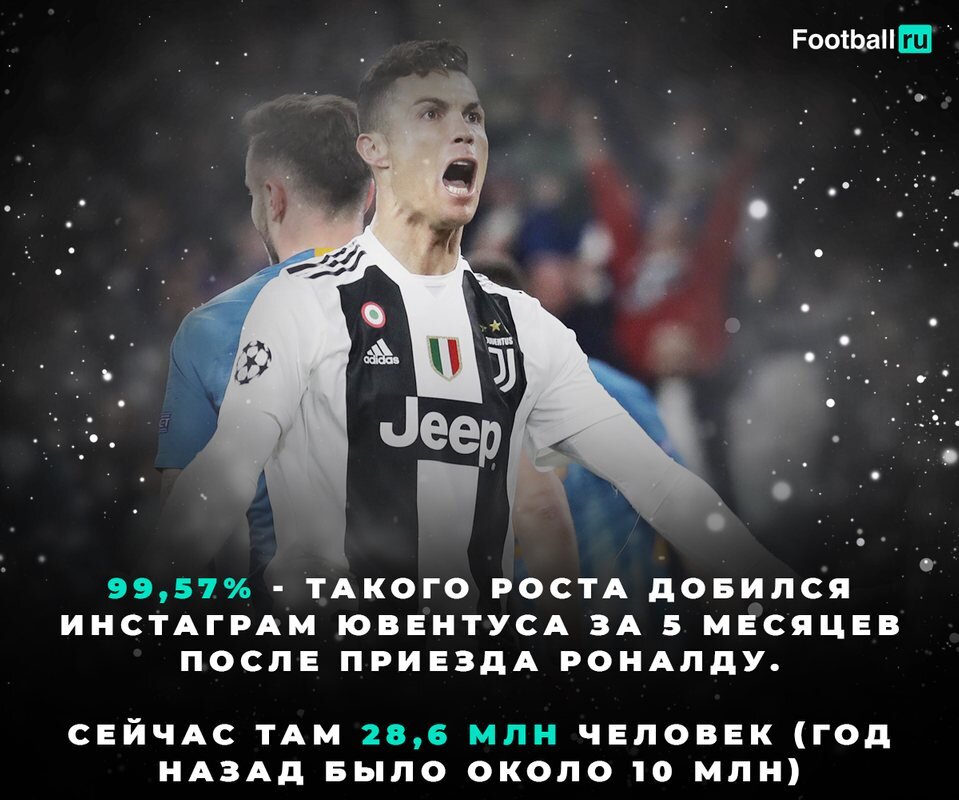 Роналду дал большой прирост Ювентусу в социальных сетях