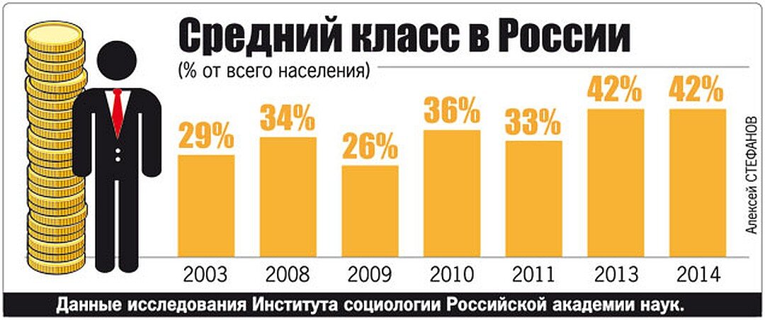 Российская академия наук считает, что в России почти половина людей - "средний класс"