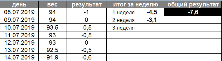Результаты второй недели.