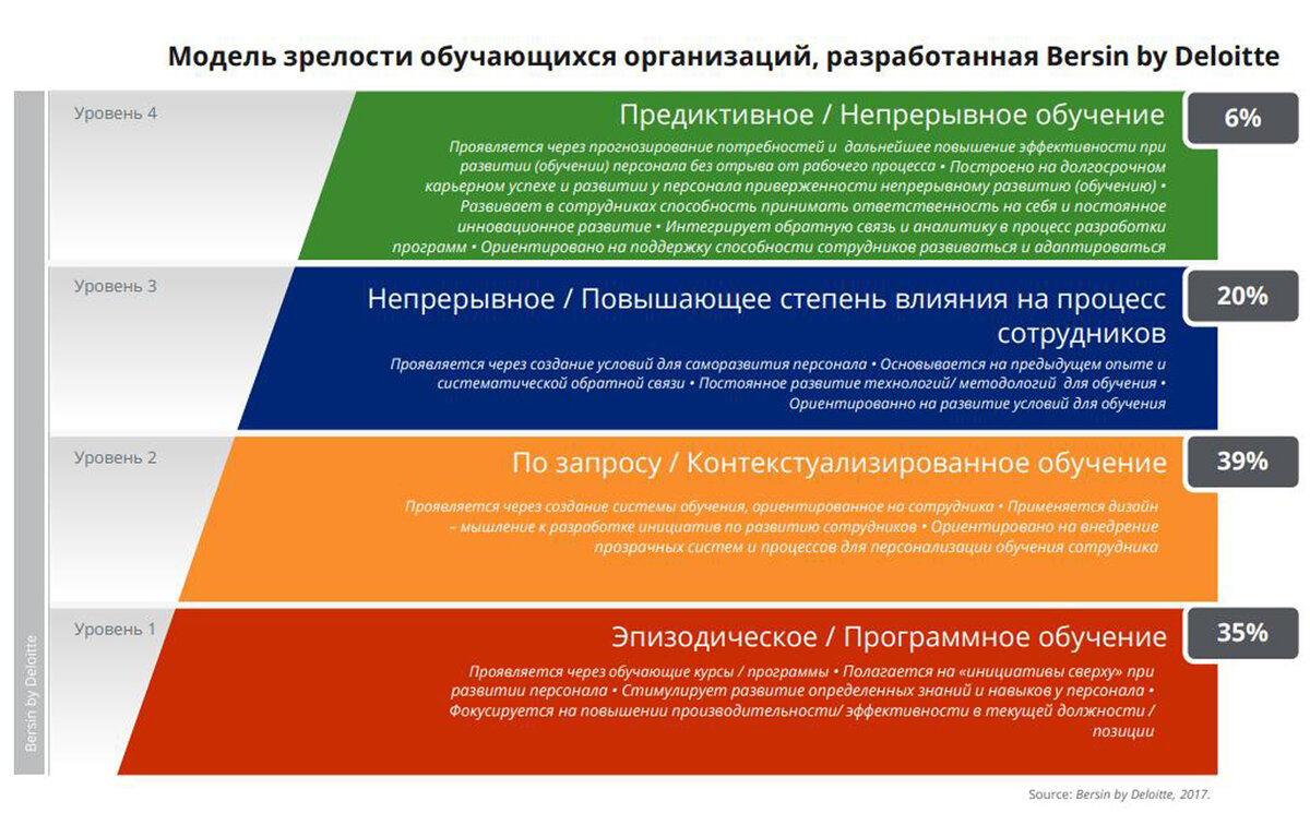 Уровни зрелости человека