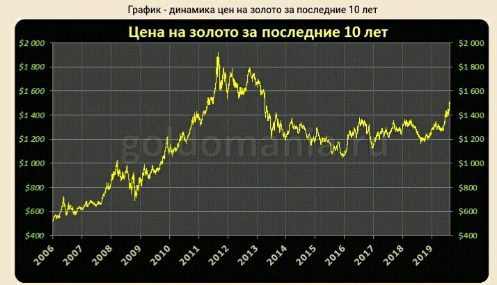 График золота к рублю. График динамики курса золота за 10 лет. График роста золота за 10 лет. График стоимости золота за 10 лет. График золота за последние 10 лет.