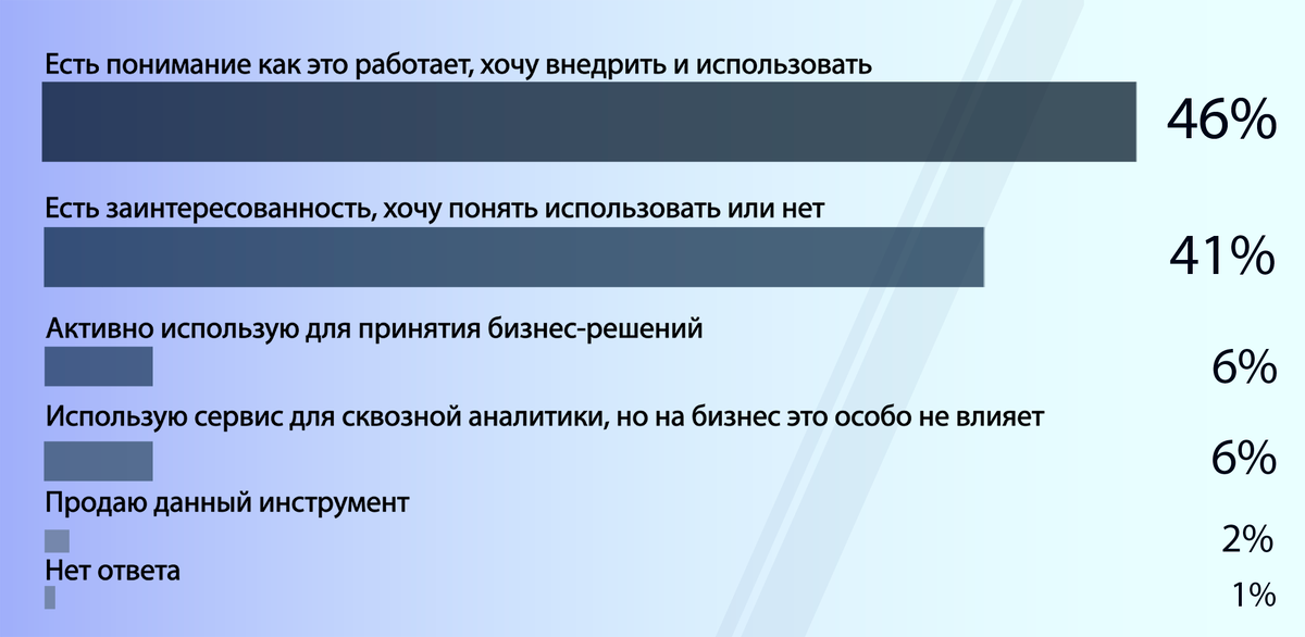Оцените свой уровень понимания сквозной аналитики.