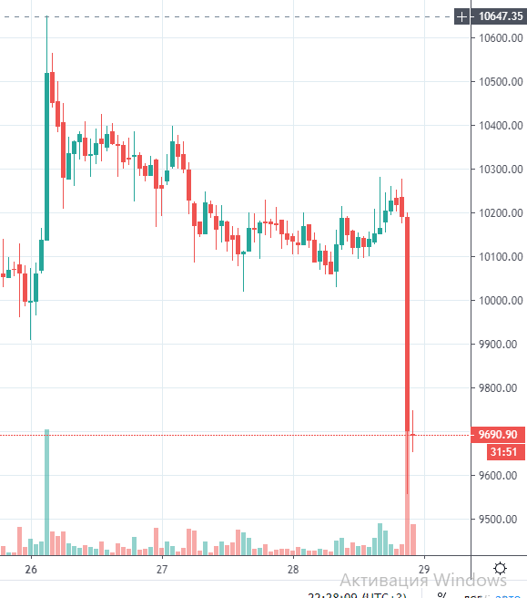 График BTC вечером 28 августа