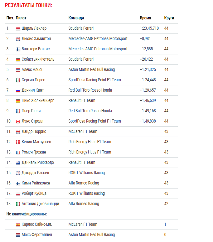 Результаты Гран При Бельгии 2019